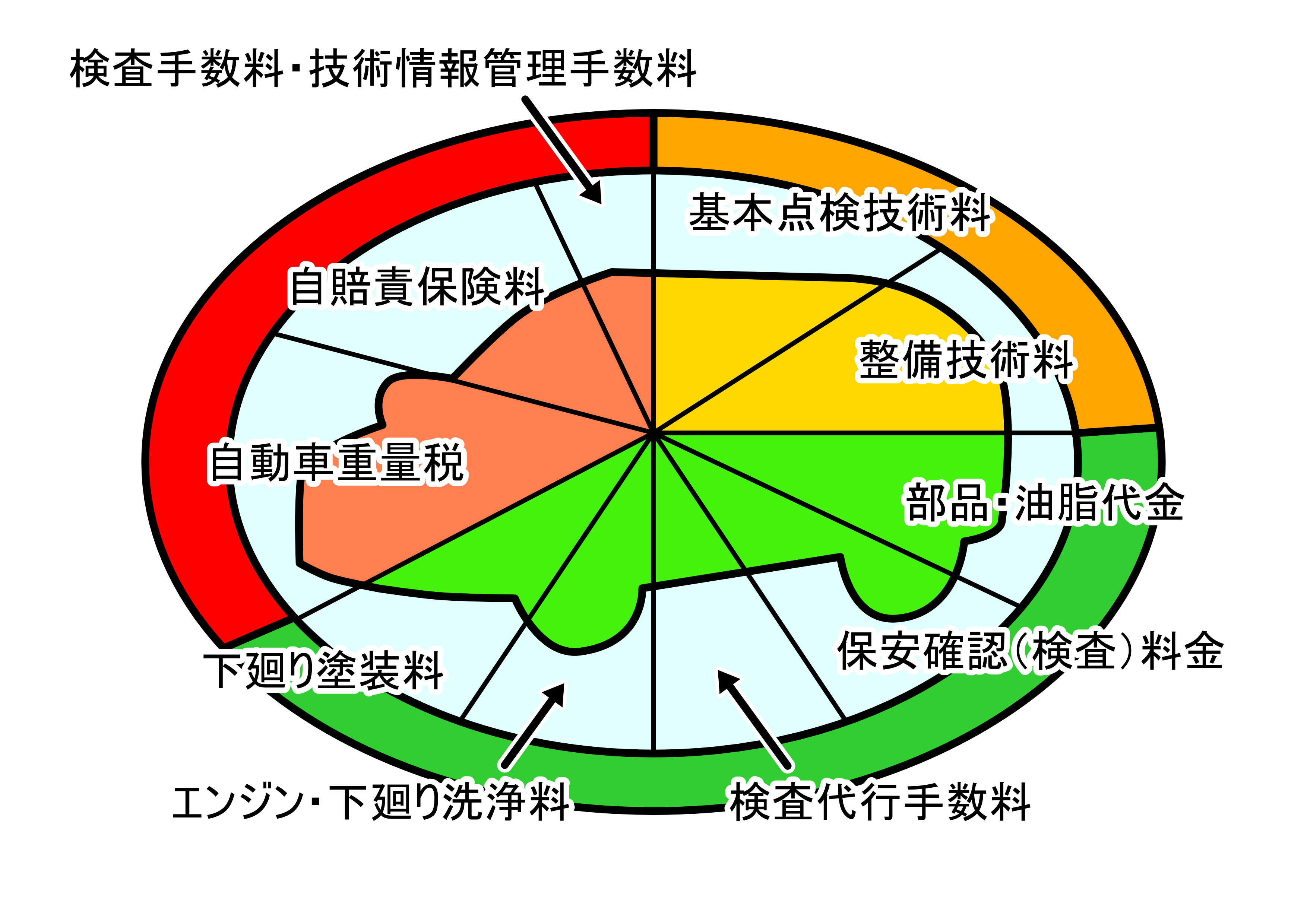 車検費用の内訳